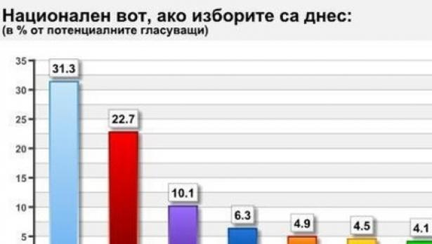 АФИС: ГЕРБ води БСП с почти 10%