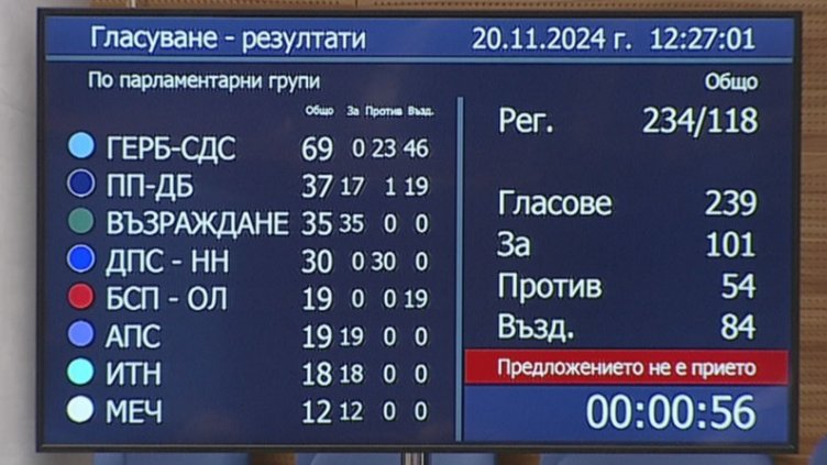 И четвъртият опит за избор на председател на парламента не успя