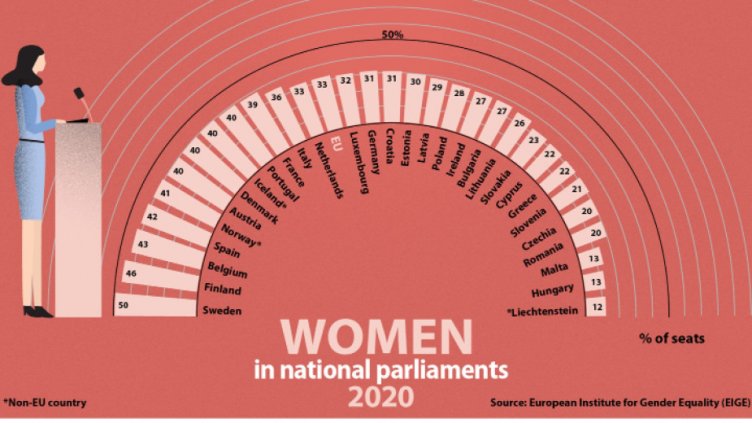 Всеки втори депутат в Швеция - жена