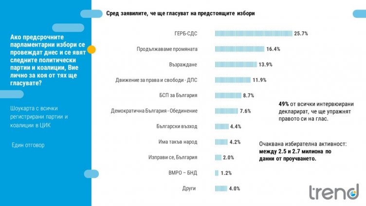 „Тренд“: ГЕРБ води с близо 10%, "Възраждане" почти се изравнява с ПП
