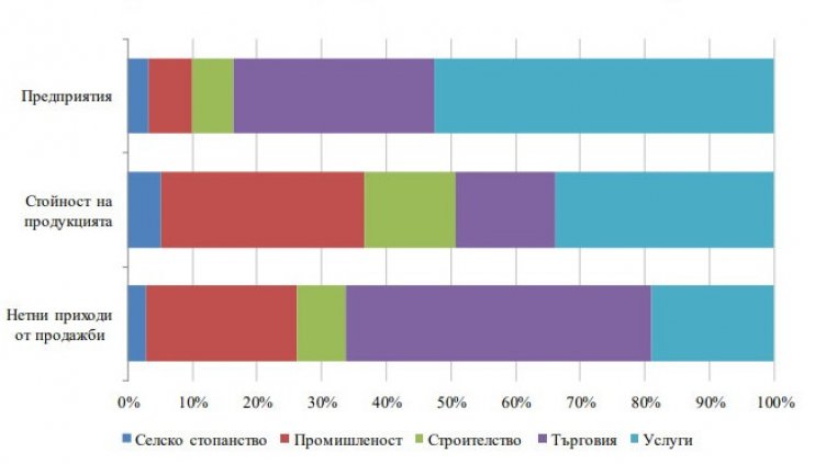 Над 142 000 заети лица работят в 32 463 предприятия във Варненско