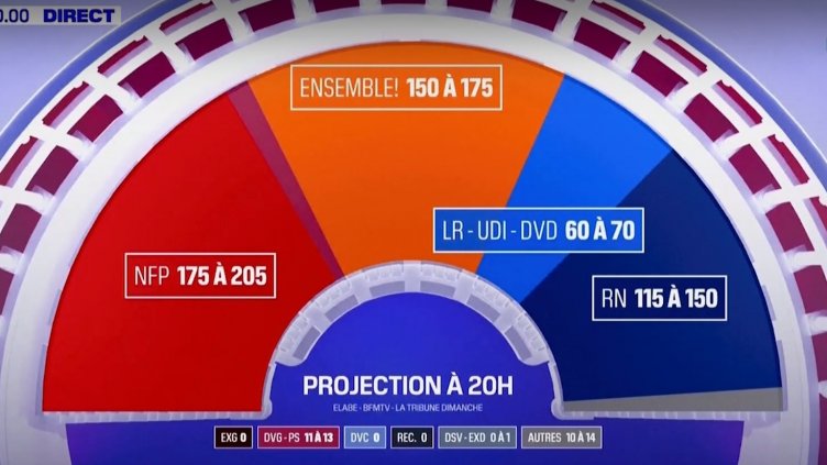 Съюзът на левите партии „Нов народен фронт" печели изборите във Франция