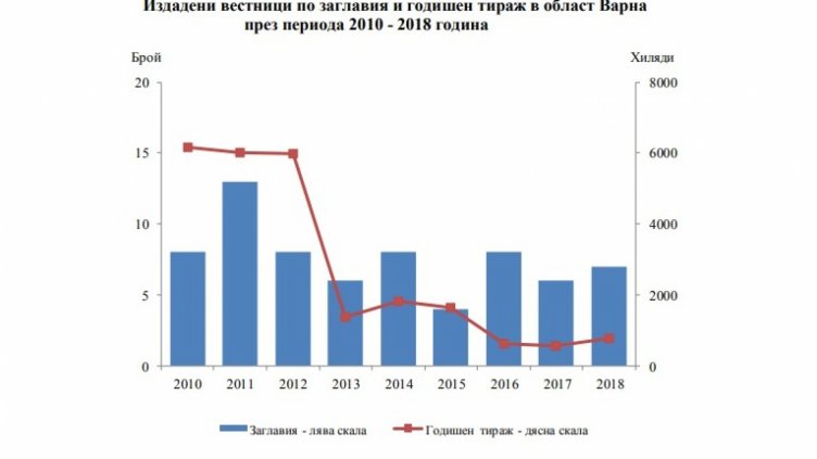 НСИ: 766 хиляди вестника са стигнали до  читателите във Варненско за 2018 г.