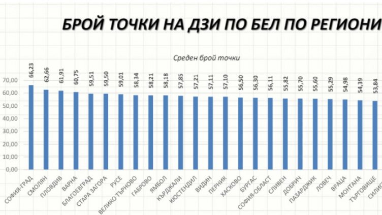 Варна е на четвърто място в страната на матурата по БЕЛ