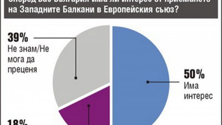 70% от българите искат Македония да бъде приета в ЕС