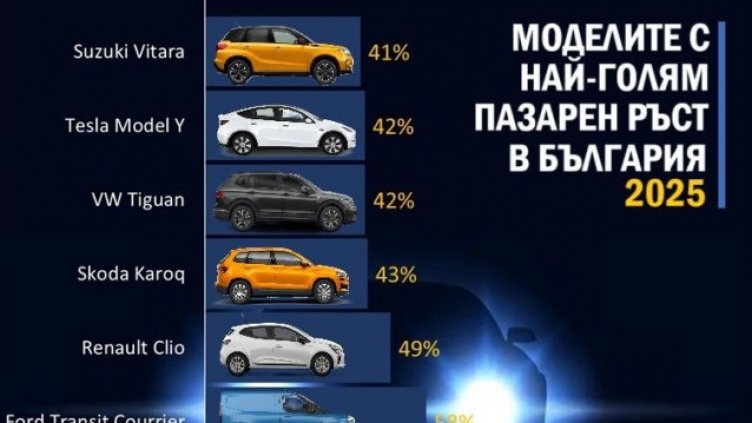 Автомобилният пазар в България върви към нов абсолютен рекорд
