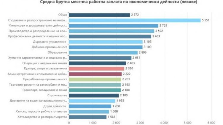 Даскал или държавен служител да си! Вижте в кои сектори има най-голям ръст на заплатите у нас