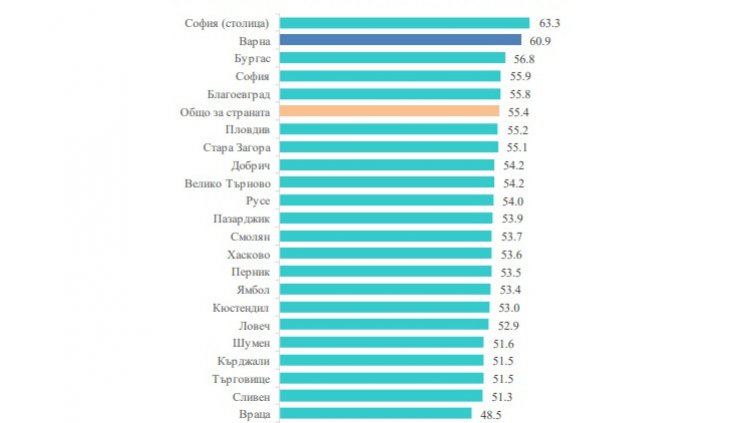 Над 241 хил. души работят във Варненско, повечето са мъже