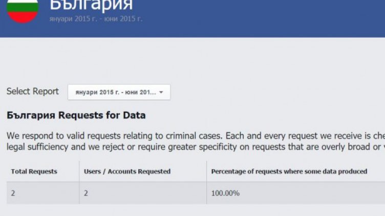 Facebook e предоставил данни за двама българи през 2015 г.