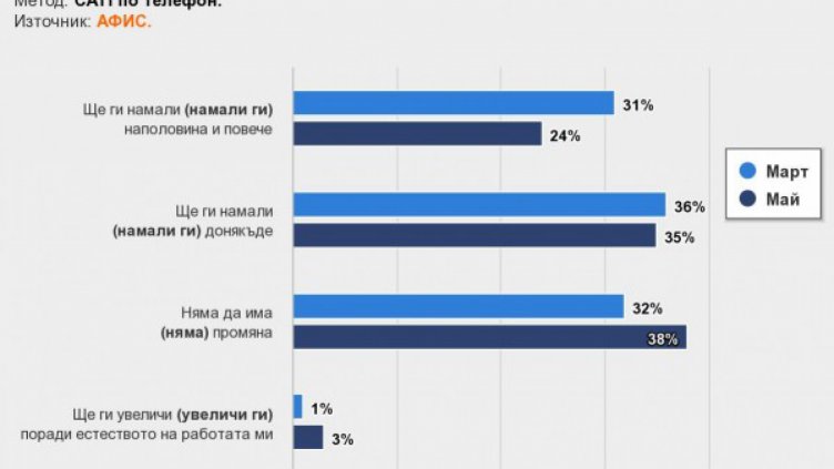 Афис: 59% от българите са с изчерпани финанси заради коронакризата