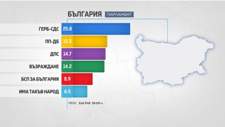 EXIT POLL: Първи резултати от вота 2 в 1