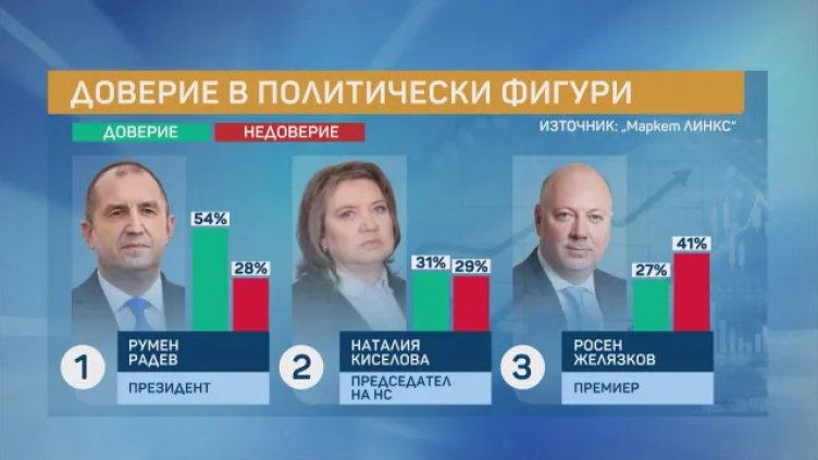 Румен Радев е най-одобряваният политик, Борисов и Костадинов водят при партийците