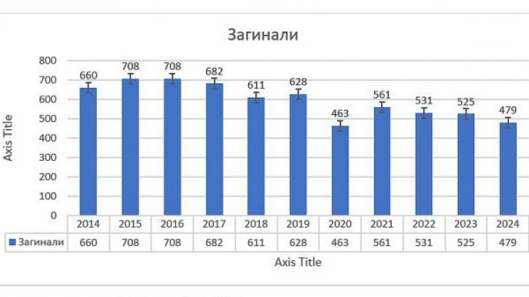 479 загинали и 9046 ранени във "войната" по пътищата у нас за година