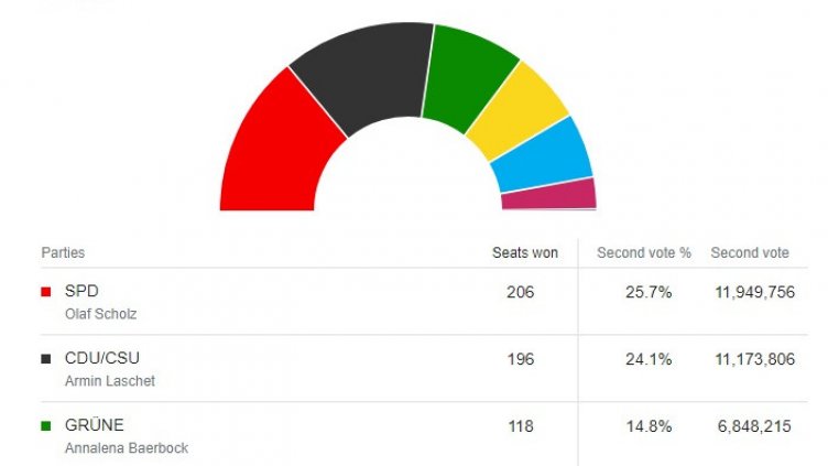 Бундестага: Партията на Меркел загуби, левите останаха под чертата