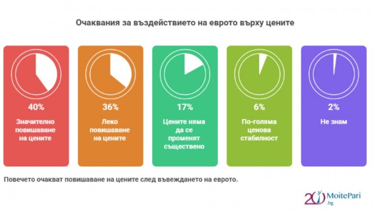 Как българите приеха еврото