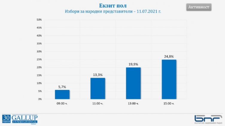 "Галъп": Към 15 ч. избирателната активност е била 24,8%
