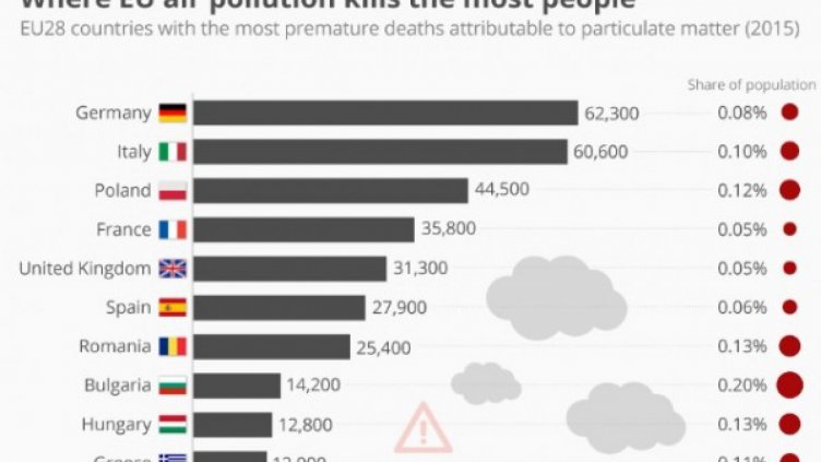 България е сред държавите с най-мръсен въздух в Европа