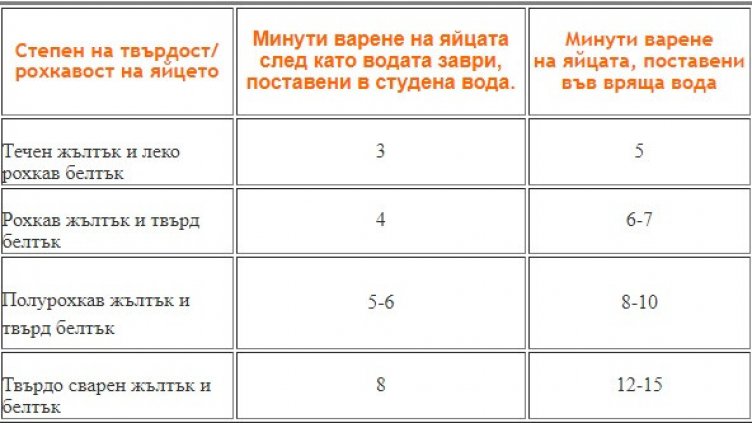 Колко време да варим яйцата?