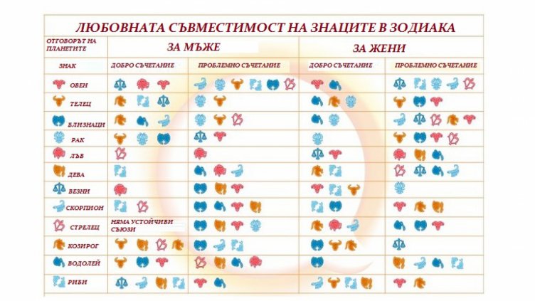 Картата на любовната съвместимост 