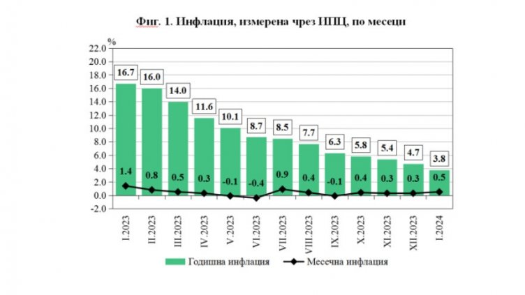 НСИ обяви размера на инфлацията за януари
