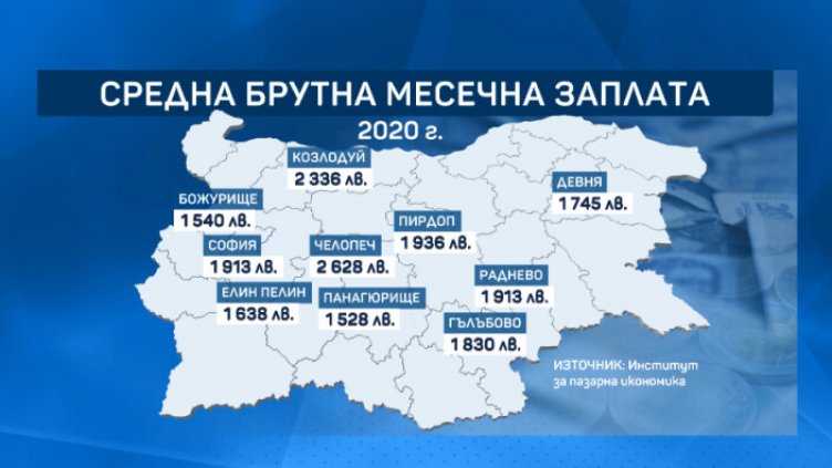 Най-високи заплати взимат в Челопеч