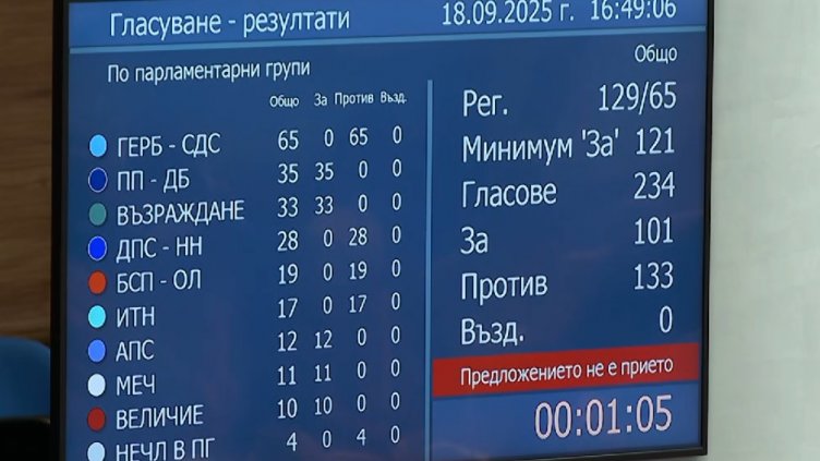 Кабинетът на Росен Желязков оцеля за пети път