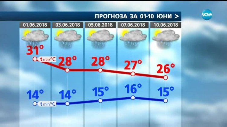 Вижте какво време ни очаква през юни