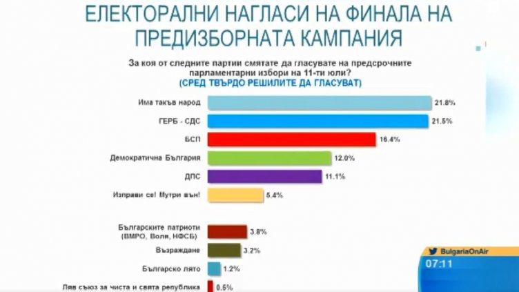 "Алфа Рисърч": ИТН и ГЕРБ в люта битка за първото място до последно