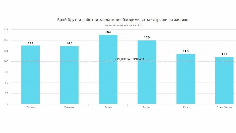 Със 163 месечни заплати купуваме жилище във Варна