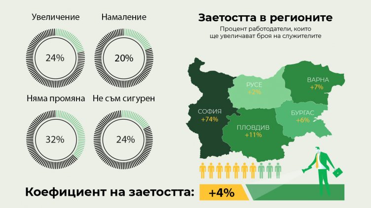Повече от 1/2 от работодателите у нас няма да наемат нови служители през следващите 6 месеца