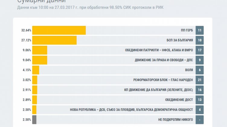 Изборни резултати при обработени 98,50% от протоколите