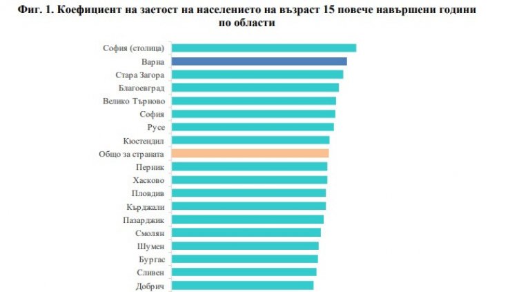 Варна е втора в страната по коефициент на заетост