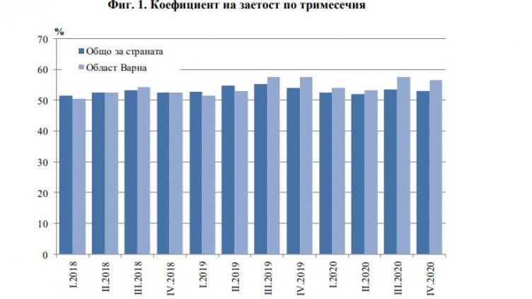 225 100 души работят във Варненско