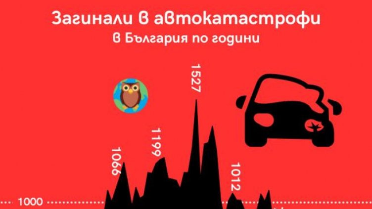 България e сред най-опасните държави в Европа за шофьори и пешеходци