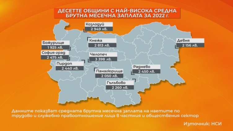 Община Девня е в топ 10 по високи заплати в страната