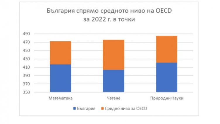 PISA: Българските ученици са на последно място по математика в ЕС, а по четене - на предпоследно