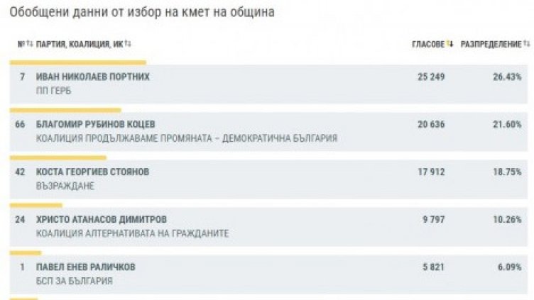 Портних увеличава разликата си с Коцев при 92% обработени протоколи