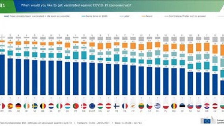 И антиваксъри 1 в Европа са... българите. Водачи сме и сред колебаещите се