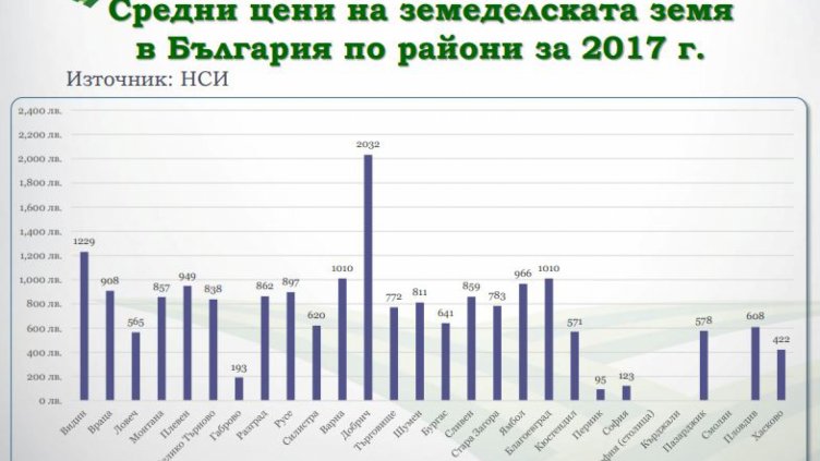 Цената на земеделската земя в България ще остане стабилна през 2019 г.