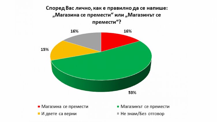 Галъп: Почти половината пълнолетни българи имат проблеми с пълния и краткия член