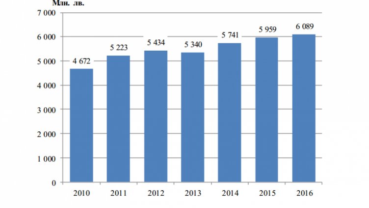 Област Варна е на трето място по БВП