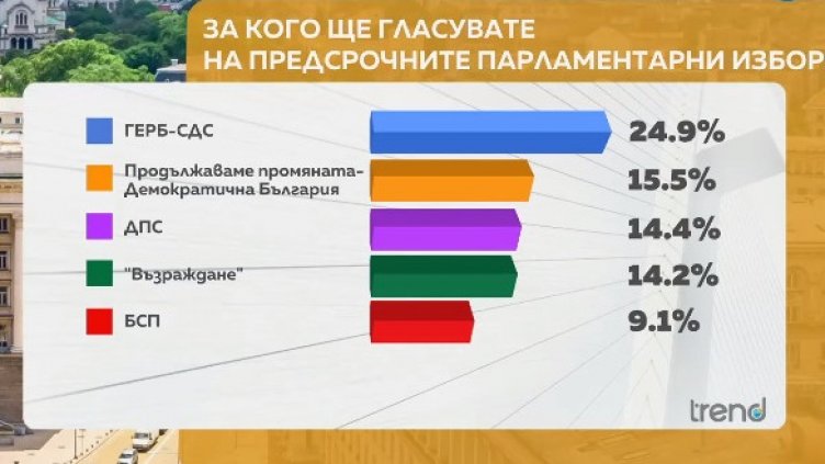 "Тренд": Над 9% е разликата между ГЕРБ-СДС и ПП-ДБ