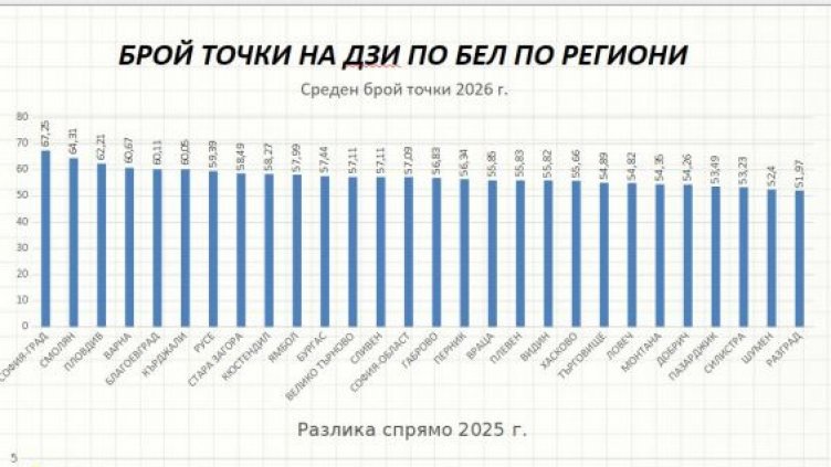 Дванайсетокласниците във Варна са четвърти по оценки на матурата по БЕЛ