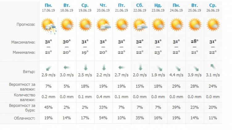 Жегата идва! Горещ юли прогнозират синоптиците