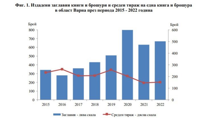 Варна е на четвърто място в страната по издадени книги и брошури през 2022 г.