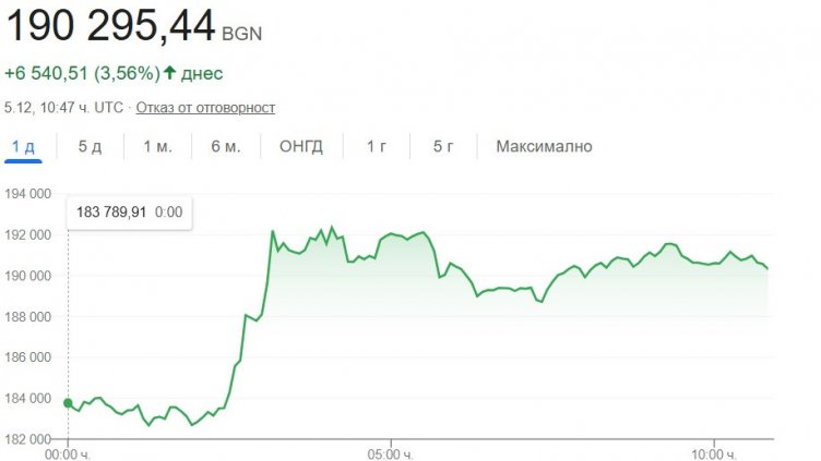 Нов рекорд: Биткойнът надскочи 100 000 долара