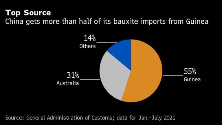 Превратът в Гвинея пощури световните пазари. Алуминият поскъпна рекордно