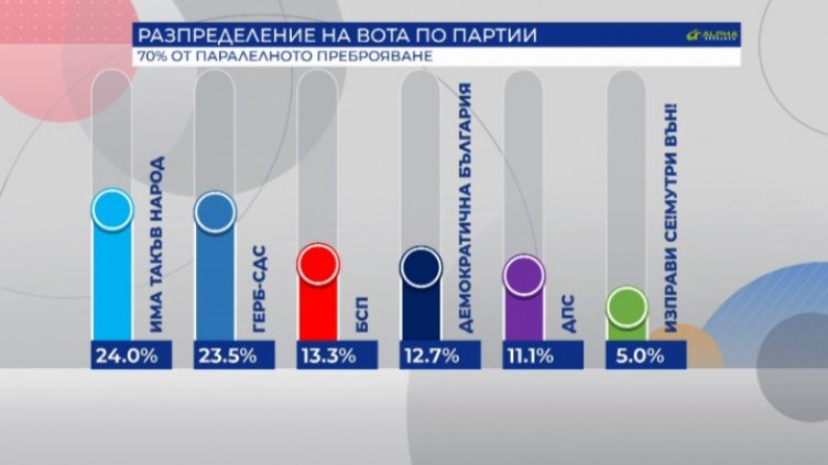 ИТН изпревари ГЕРБ 