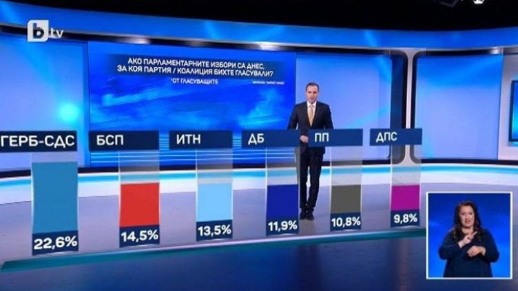 При вот сега: ГЕРБ първи. Яростен бой между четирима за второто място