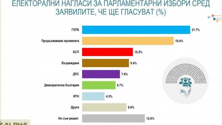Алфа Рисърч: ГЕРБ бие ПП с 3%, "Възраждене" изпреварва ДПС и ДБ